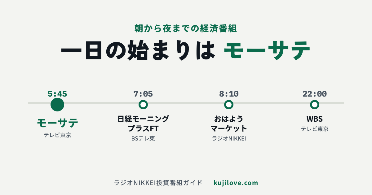 朝から夜までの経済番組の時間軸（モーサテ・日経モーニングプラスFT・おはようマーケット・WBS）