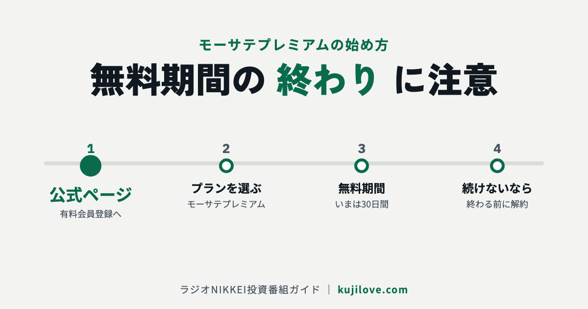 モーサテプレミアムの始め方と解約の流れ