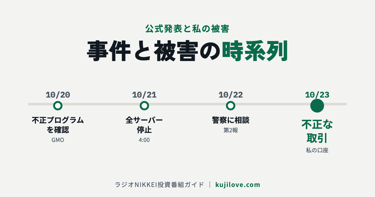 事件と被害の時系列 10月20日の不正プログラム確認から10月23日の強制決済まで