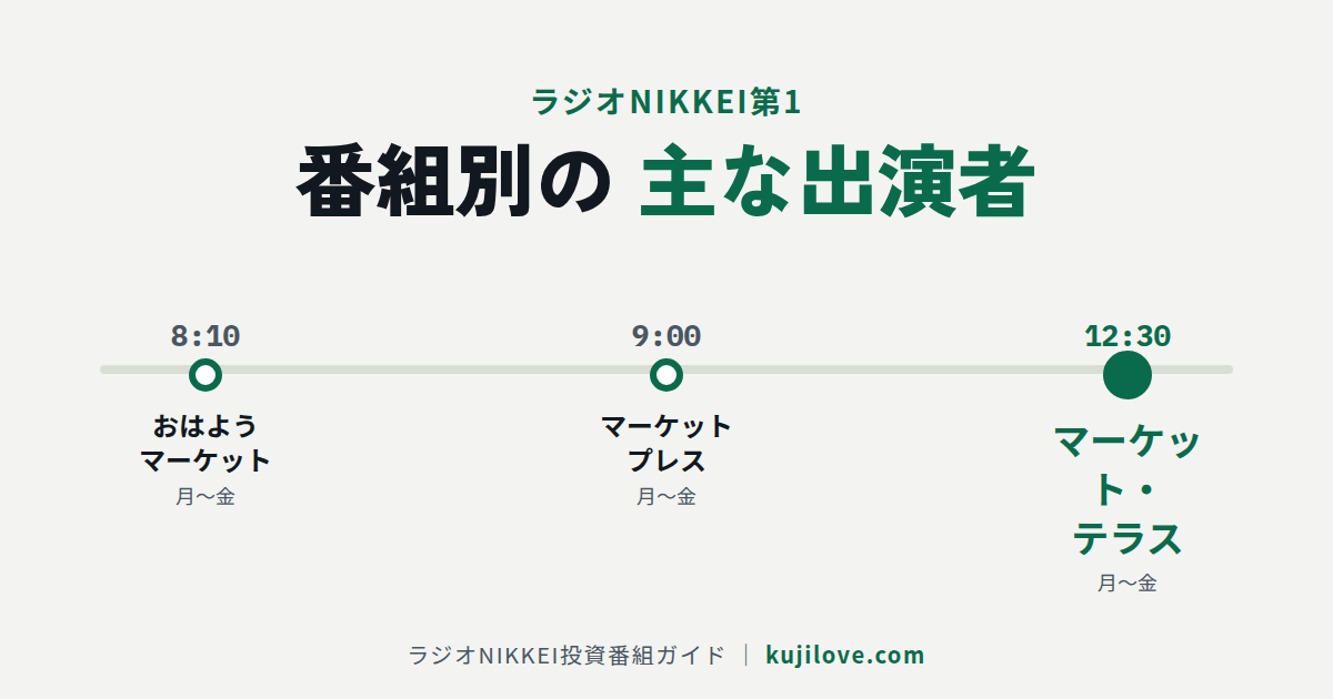 番組別の主なパーソナリティ一覧