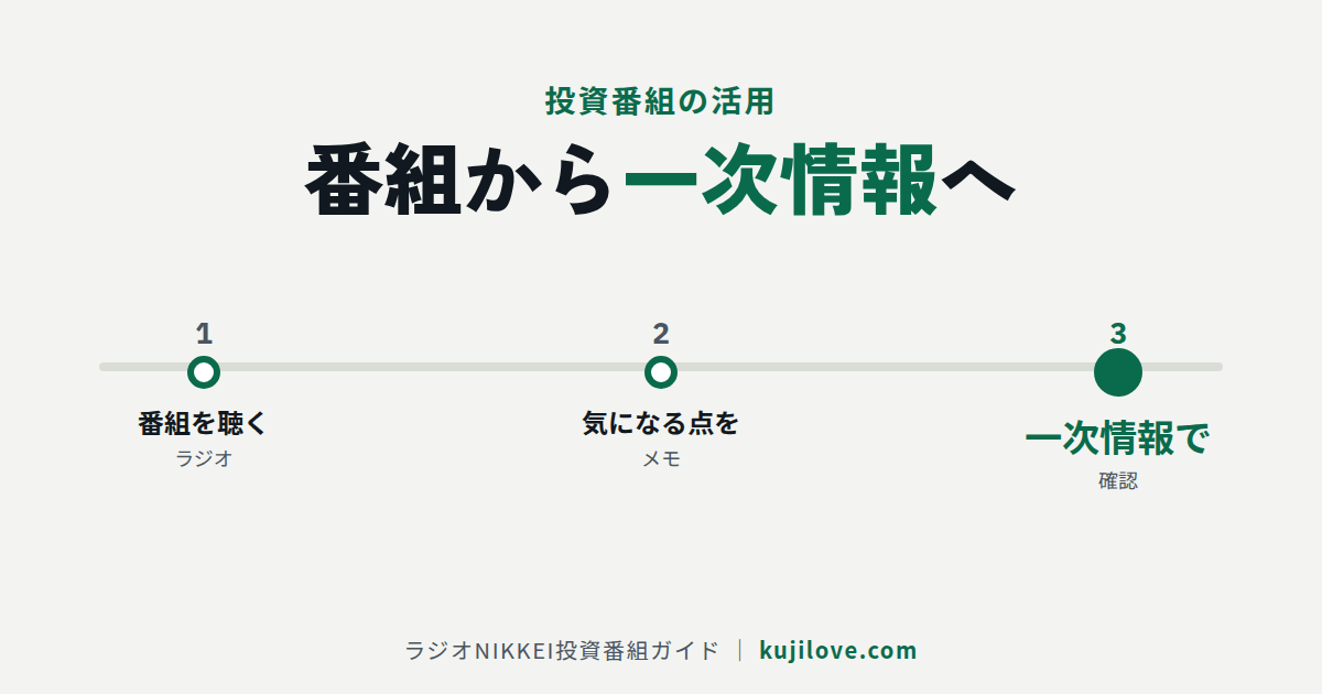 番組から投資の学びにつなげる流れを示した見出し画像