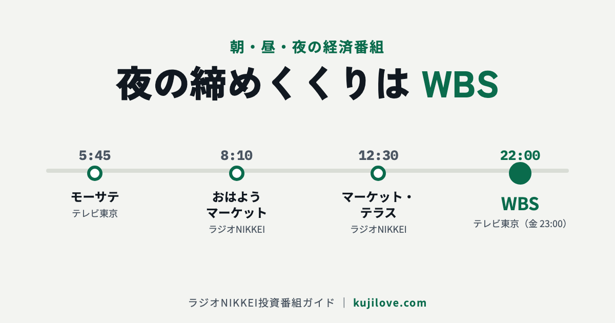 朝・昼・夜の経済番組の時間軸(モーサテ・おはようマーケット・マーケット・テラス・WBS)
